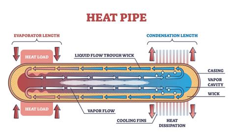The Basics Of Heat Pipes Their History Principle And Varieties