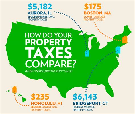 Property Tax Property Taxes By State Houselogic