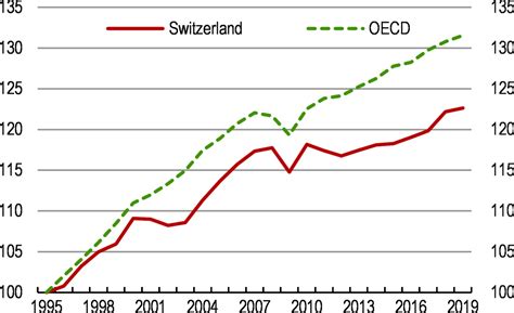 Executive Summary Oecd Economic Surveys Switzerland 2022 Oecd Ilibrary