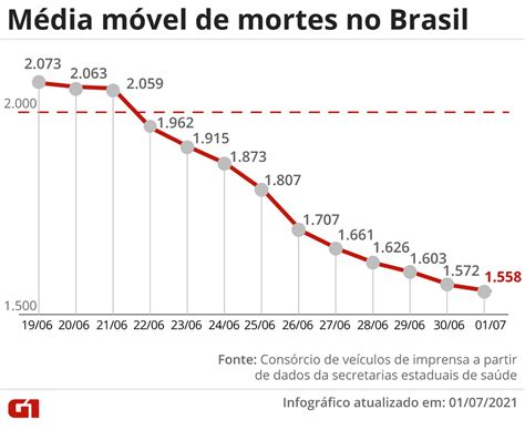 Queda Das Mortes Por Covid Aponta Ind Cio Do Efeito Da Vacina O No Brasil Veja O Que Se Sabe E