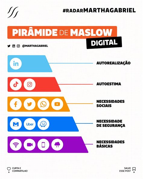 Pirâmide De Maslow Digital Futuro Dos Negócios