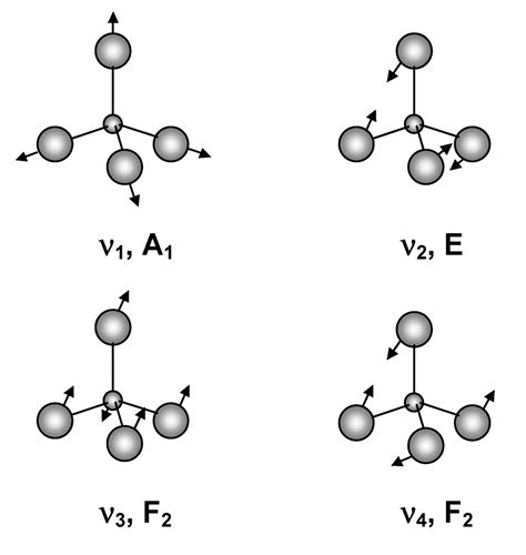 Normal Vibrations Of A Free CH 4 Molecule Of Tetrahedral T D Symmetry
