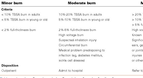 Table 1 From Anesthetic Management Of Patients With Major Burn Injury