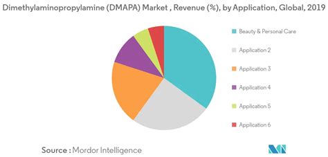 Dimethylaminopropylamine Dmapa Market Size And Share Analysis Industry Research Report