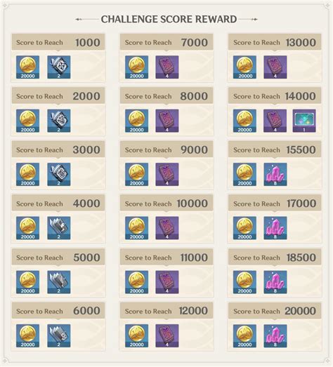 Here Are Genshin Impacts Hypostatic Symphony High Score Rewards