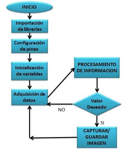 Diagrama De Flujo Del Software Implementado Download Scientific Diagram