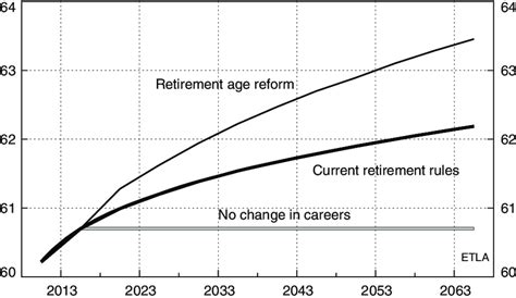Average Effective Retirement Age Download Scientific Diagram