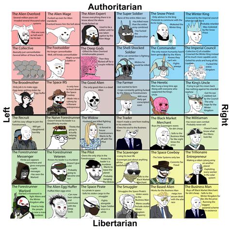 The Political Compass But Its A Sci Fifantasy Alien Invasion R