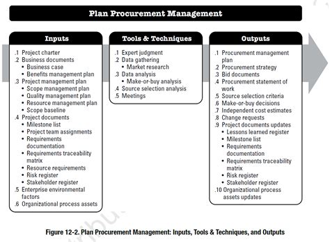 Project Procurement Management According To The Pmbok
