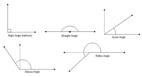 Types Of Angles Videos Worksheets Games Solutions Activities