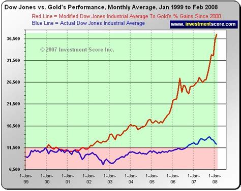 Dow Jones Lags Gold Returns By 200 Open Your Eyes The Market