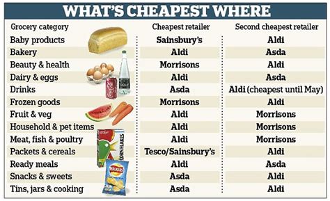 Is Aldi Really The Cheapest Exclusive Research Shows Why