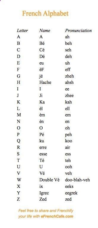 Lalphabet French Alphabet Prononciation Pronumciation Letters Lettres