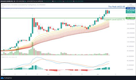 What is the best cryptocurrency to invest in 2021? Binance Coin (BNB) Price Analysis-April 8,2021 ...
