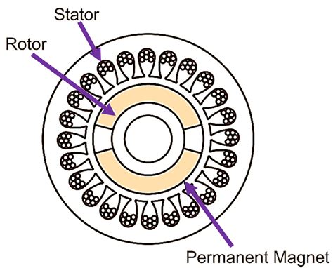What Is Permanent Magnet Synchronous Motor Working Construction Diagram Applications