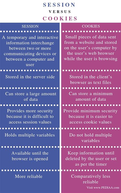 difference between session and cookies pediaa