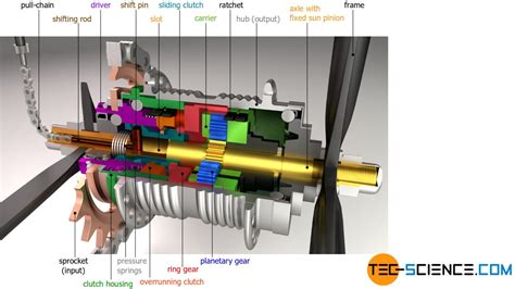 How Does A Three Speed Gear Hub Work Tec Science
