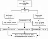 Pictures of Aml Leukemia Treatment Protocol