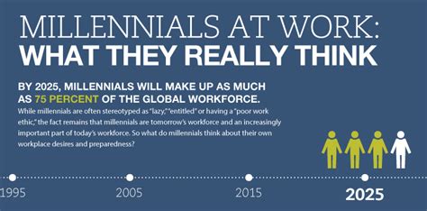 Infographic What Millennials Really Think At Work