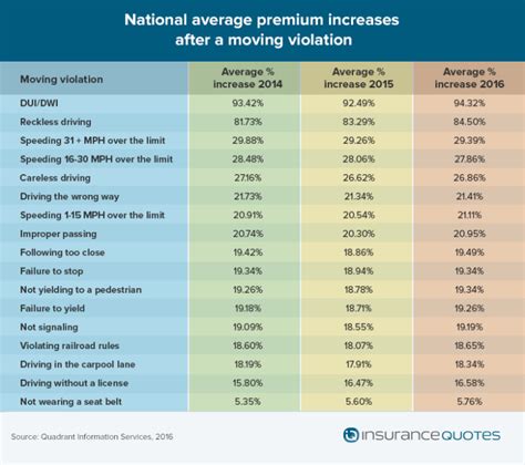 In california, you are required by law to carry proof of insurance. Single moving violation spurs 94% insurance rate increase