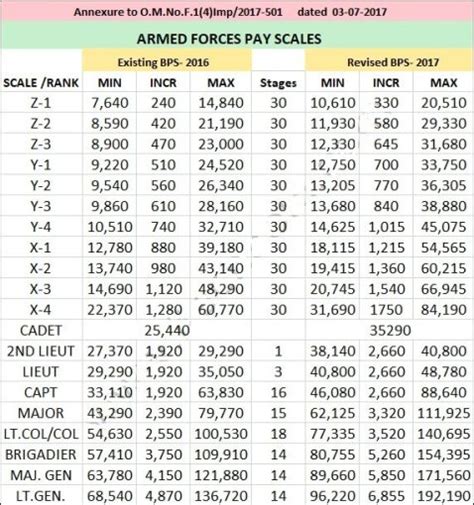 Army Pay Chart 2nd Lieutenant Rune Salary