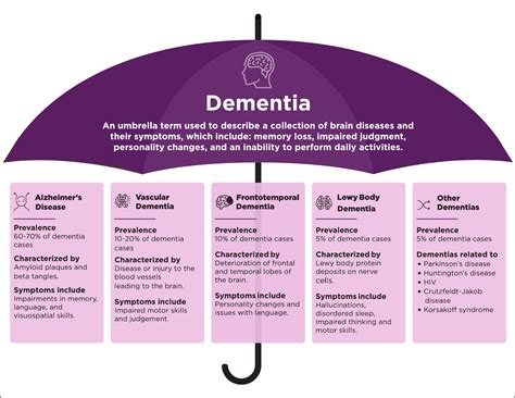 Explaining The Umbrella Of Dementia Orchid Gardens