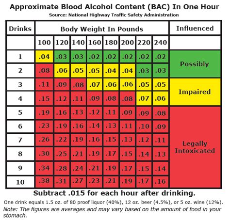 Blood Alcohol Level Chart James Gill Austin Criminal Lawyer