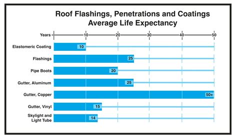 What Is The Average Life Expectancy Of Pipe Boot Flashings