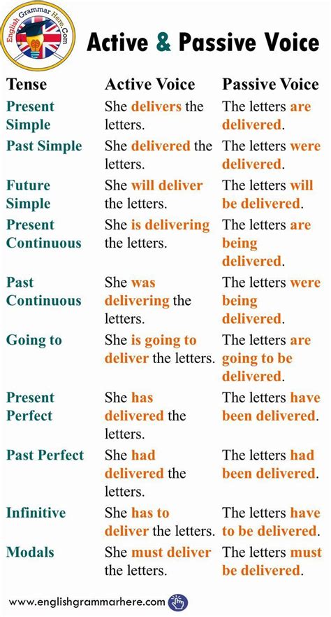 Knowing active to passive voice converter tips and tricks can help you avoid mistakes. Active and Passive Voice with Tenses Example Sentences ...