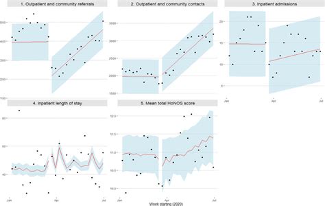 Interrupted Time Series Graphs Of Key Outcomes Download Scientific