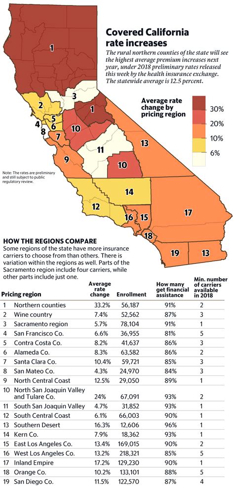 California Obamacare Rates Vary By Region Sacramento Bee