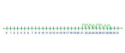 Use A Number Line To Represent Whole Numbers 0 100 Ccssmathcontent2