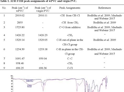 Table From Development And Testing Of Waste Poly Vinyl Chloride