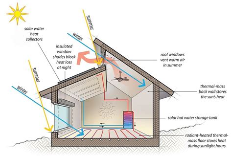 Passive Solar Heating Passive Solar House Plans Passive Solar Heating Solar House Plans