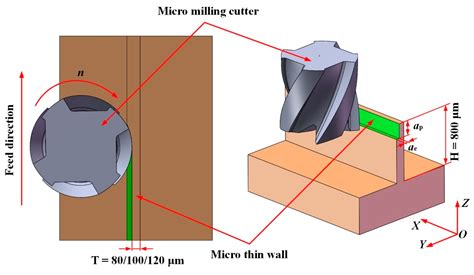 Micromachines Free Full Text On Line Compensation For Micromilling