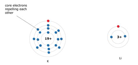 Periodic Table Trends Surfguppy Chemistry Made Easy For Visual Learners