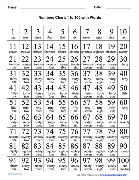 Numbers In Words 1 To 100