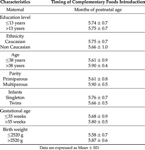 Mean Postnatal Age At Complementary Foods Introduction According To