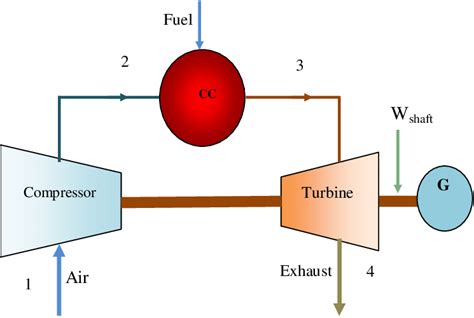 The Schematic Diagram For A Simple Gas Turbine Download Scientific