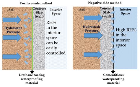 Hydrostatic Pressure On The Different Types Of Waterproofing Methods