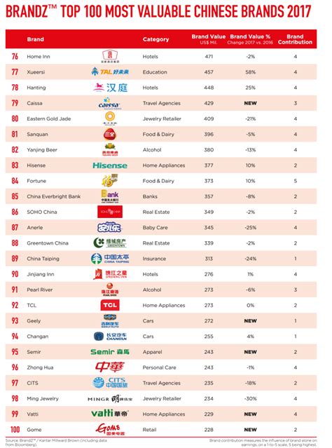 The secret to successful company incorporation lies within 10 easy steps. Top 100 most valuable Chinese brands 2017 revealed ...