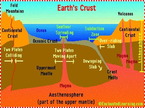 Earth Layers Tectonic Plates