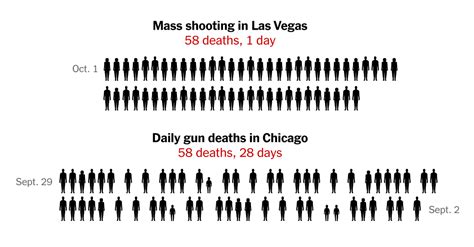 Comparing The Las Vegas Attack With Daily Gun Deaths In Us Cities