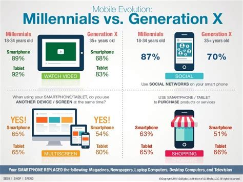 Image Result For Millennials Vs Gen X Millennials Millennial