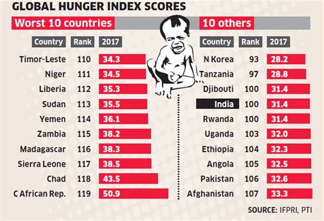 the hungry nation india s poor ghi ranking the new leam