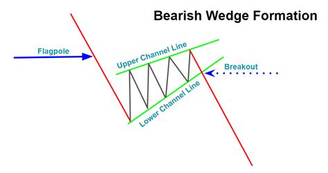 Topstep Trading 101 The Wedge Formation