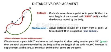 Difference Between Distance And Displacement Selftution