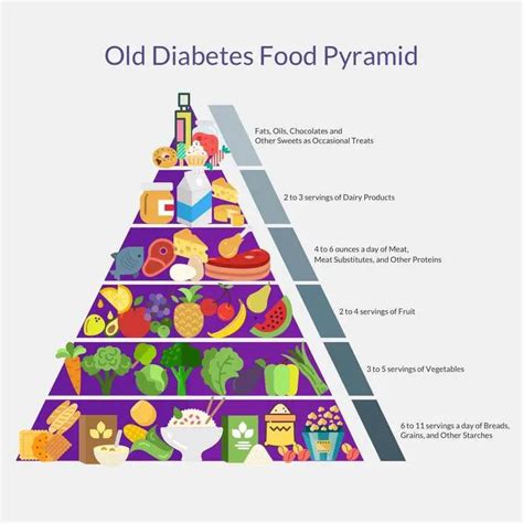 The Right Diabetes Food Pyramid To Control And Prevent Diabetes
