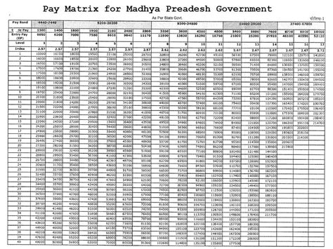 Pdf Pay Matrix Madhya Pradesh Pay Matrix Table Pdf Download Here