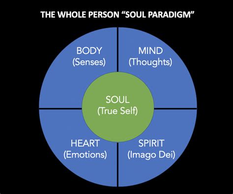 Heart The Whole Person “soul Paradigm” Dan Odeens Visionary Architect
